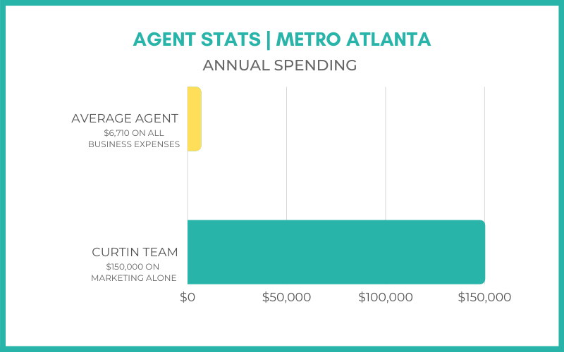 agent stats, annual spending, bar graph,
